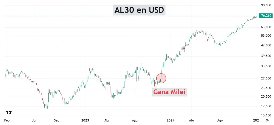 bonos soberanos argentinos