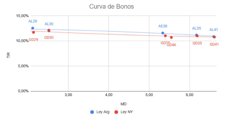 ¿Bonos soberanos o BOPREAL?