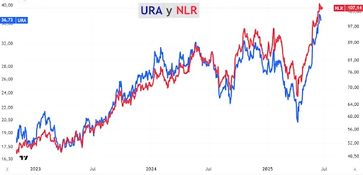 Boom en acciones de uranio
