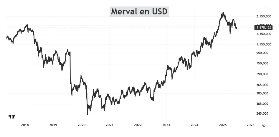 acciones de Argentina