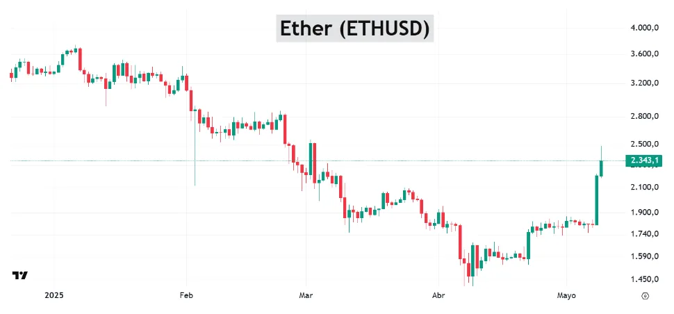 Ethereum voló: ¿se despierta?