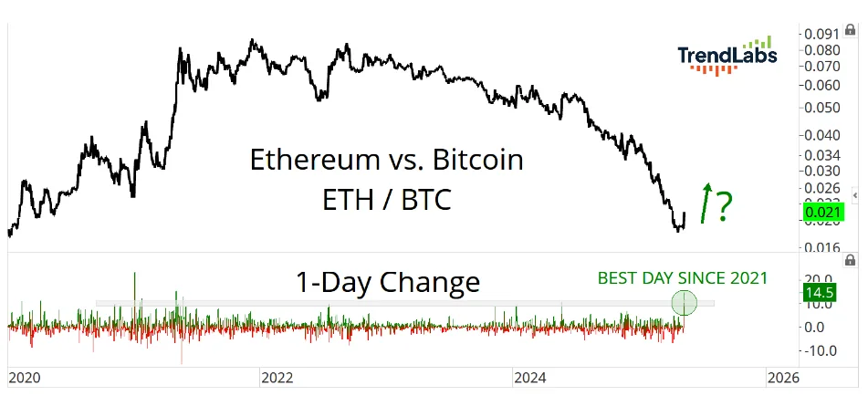 ETH vs BTC