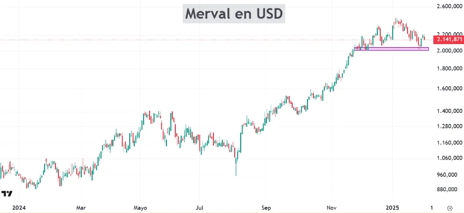 ¿Febrero alcista o bajista para Argentina?
