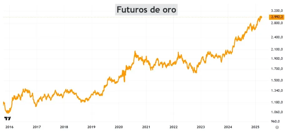 Precio del oro supera los USD 3.000 por onza