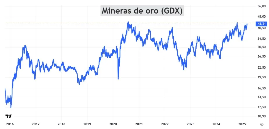 Principales mineras de oro en el ETF GDX