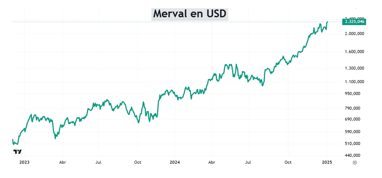 La mejor y la peor bolsa en 2024