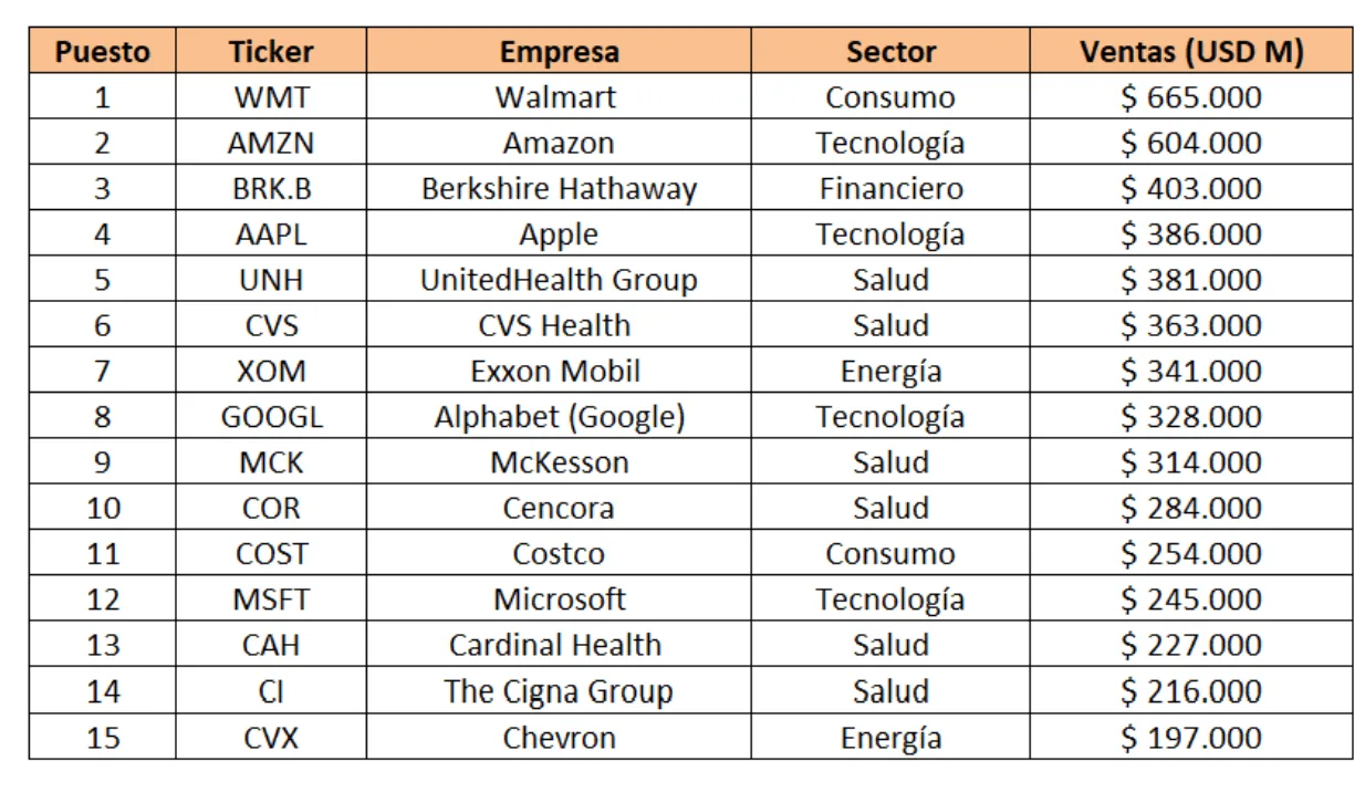 Las 15 compañías del S&P 500 que más facturan