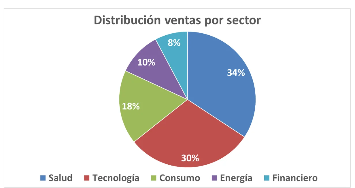 Distribución del Total de Ventas (USD 5.208M) de Estas 15 Empresas​