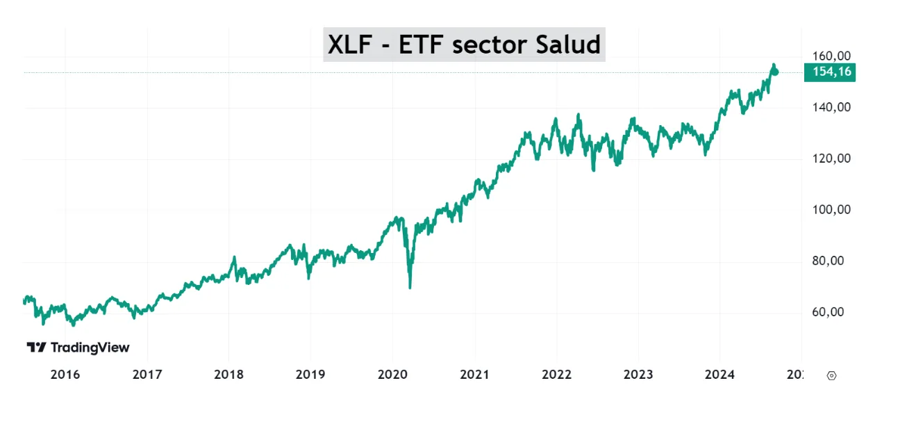 El ETF XLV: El Líder del Sector Salud​