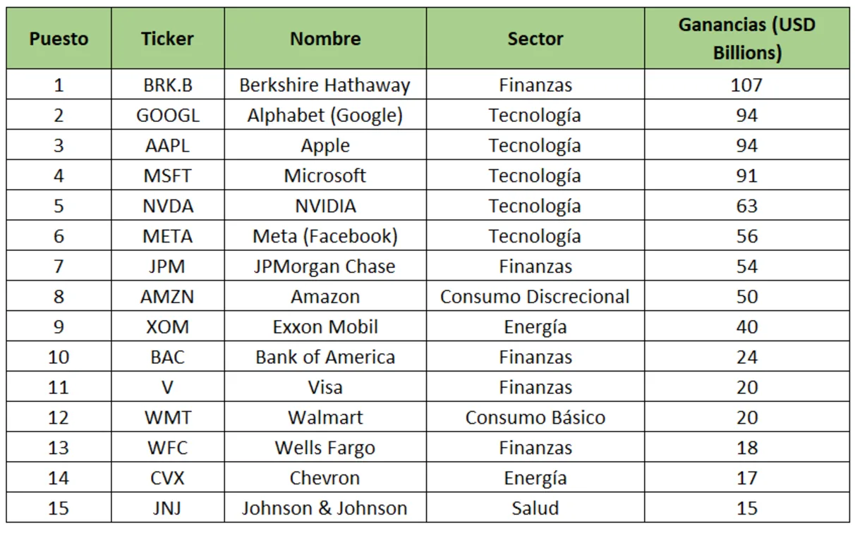 Ranking de empresas más rentables​