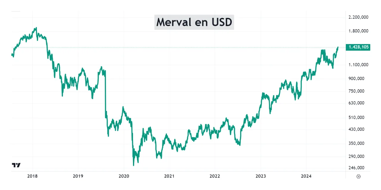 Las 7 acciones de Argentina que más subieron en 2024