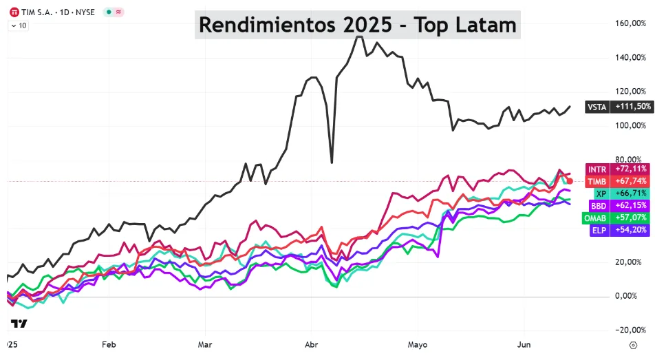 Las 7 acciones de Latinoamérica que más subieron en 2025
