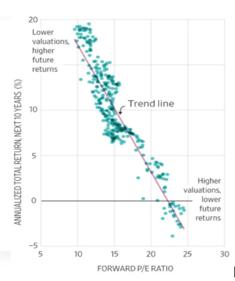 La relación entre valuación y retornos futuros