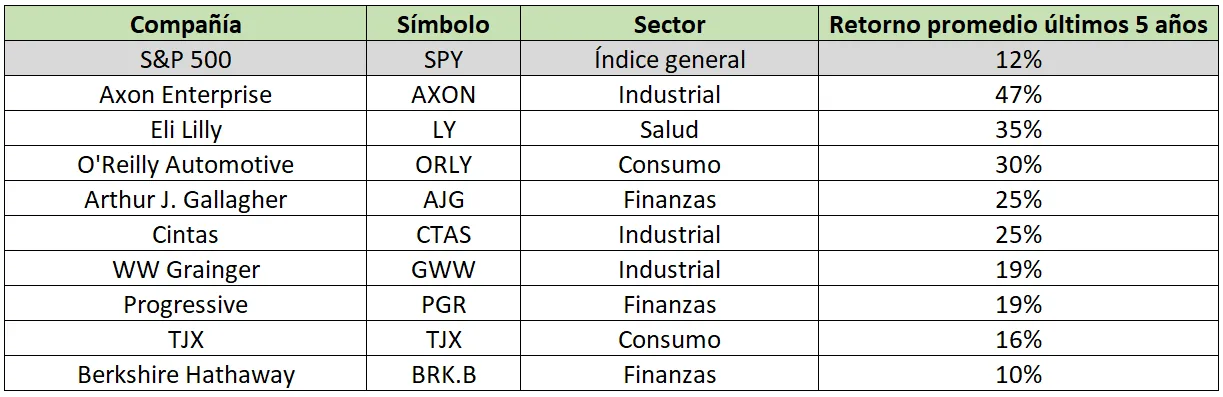 Retornos acumulados vs. S&P 500
