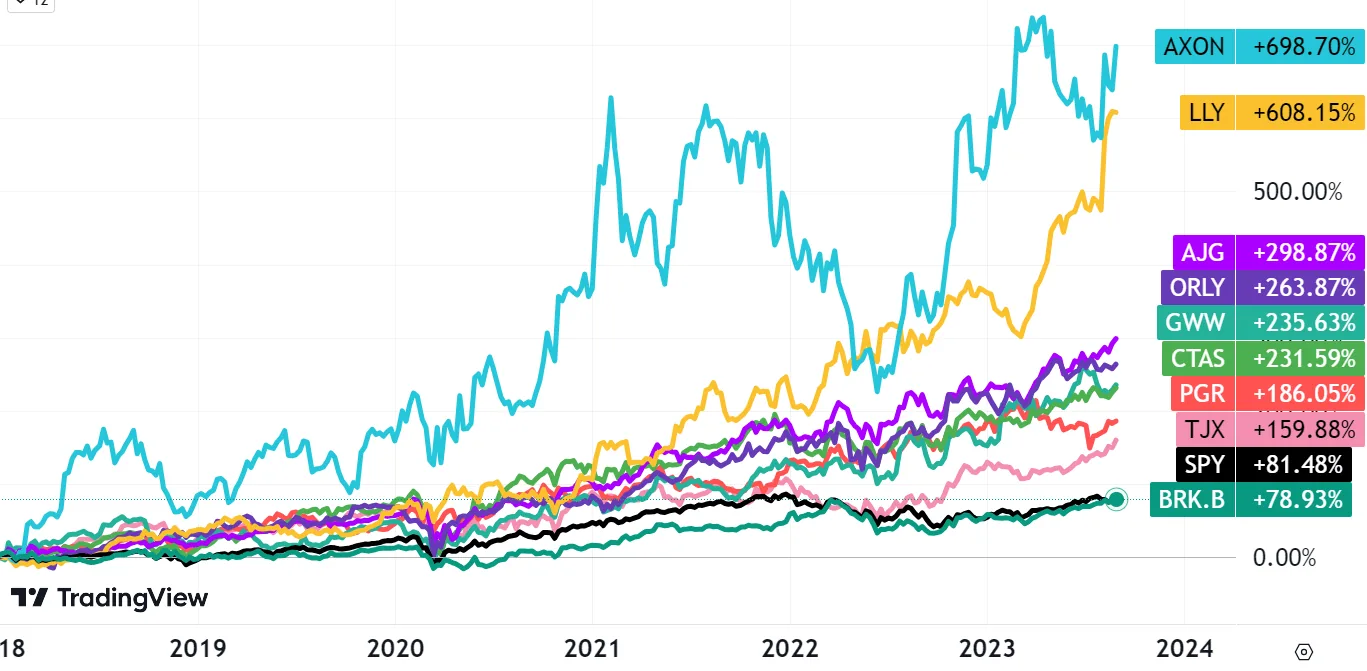 El desempeño del mercado en comparación​