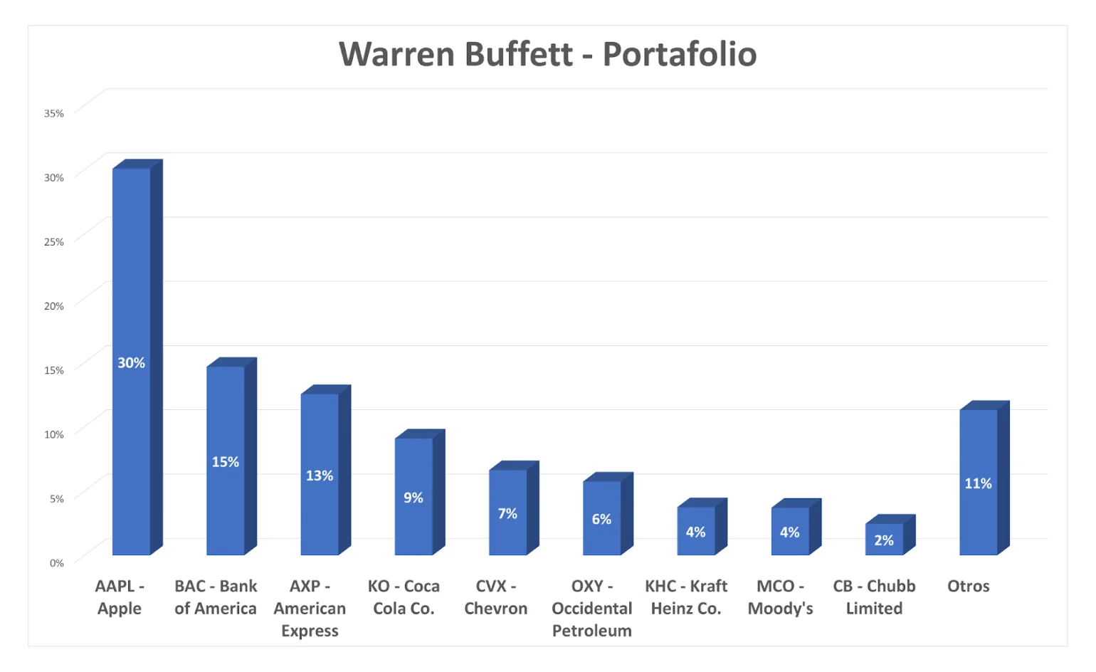 Warren Buffet la cartera mas famosa del mundo