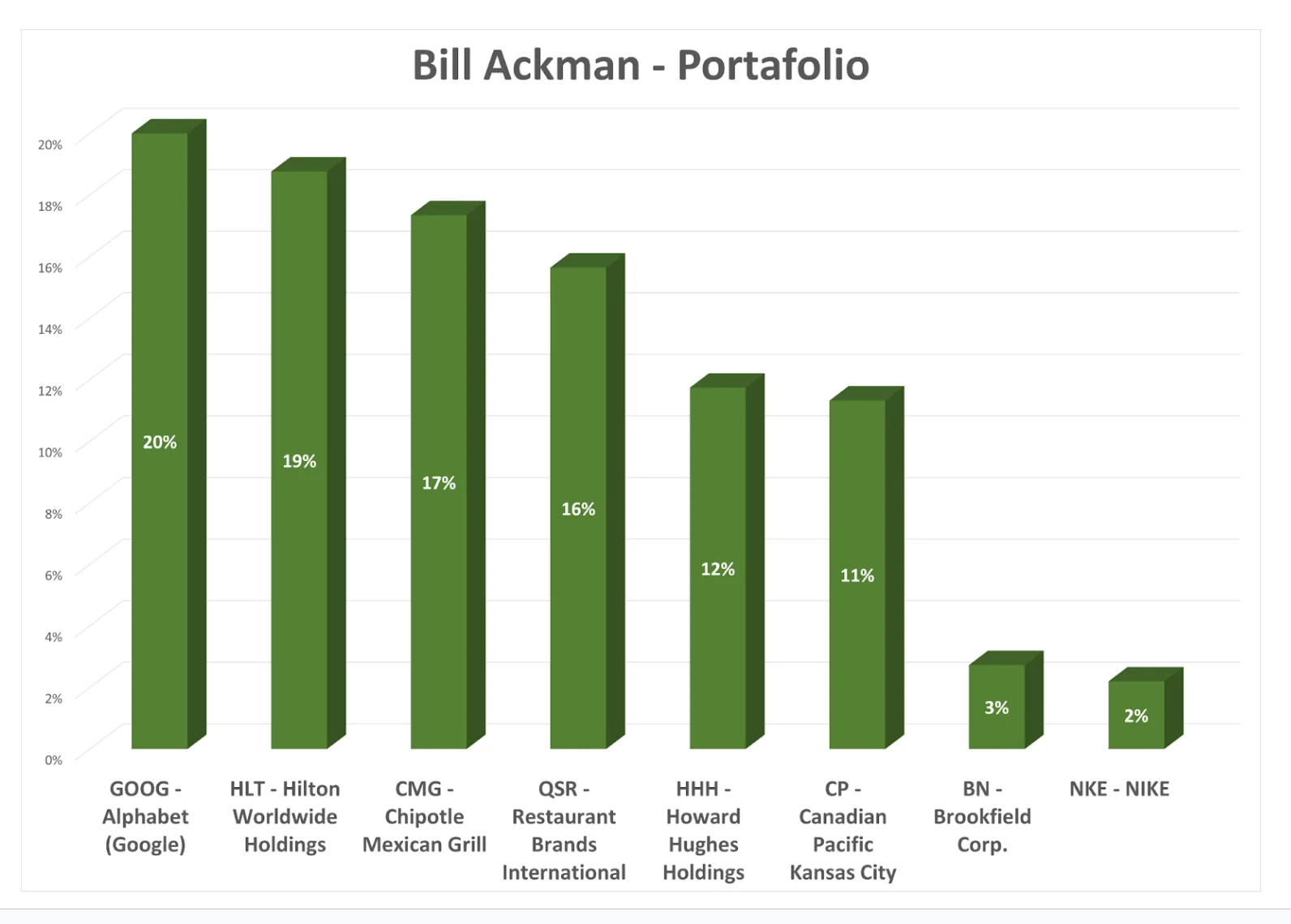 Bill Ackman - Estrategia concentrada en grandes apuestas