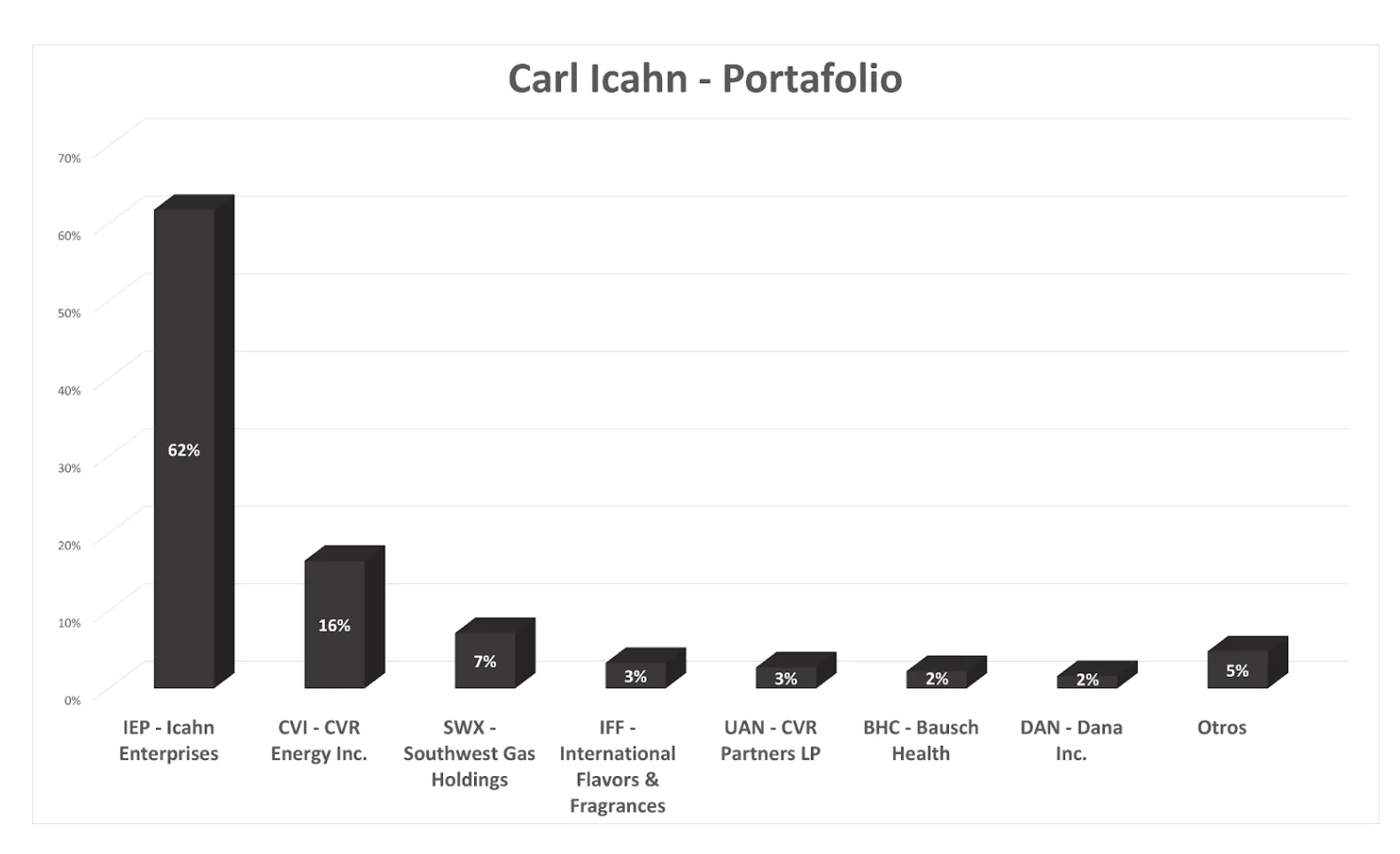 Carl Icahn El inversor famoso que apuesta en su propia empresa