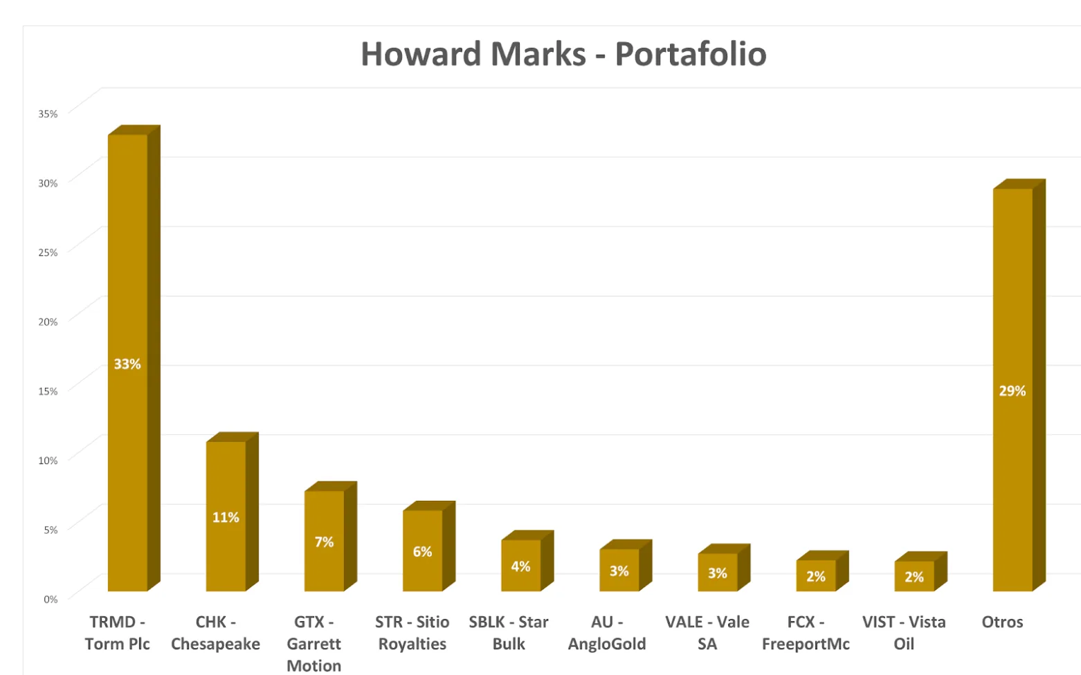 Howard Marks El maestro de los bonos y empresas en crisis