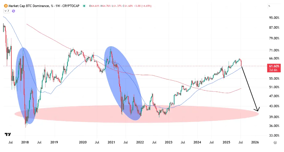 Bitcoin lidera
