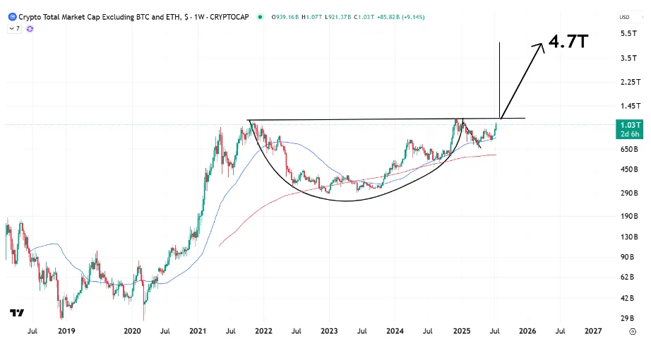 Potencial de crecimiento de las altcoins