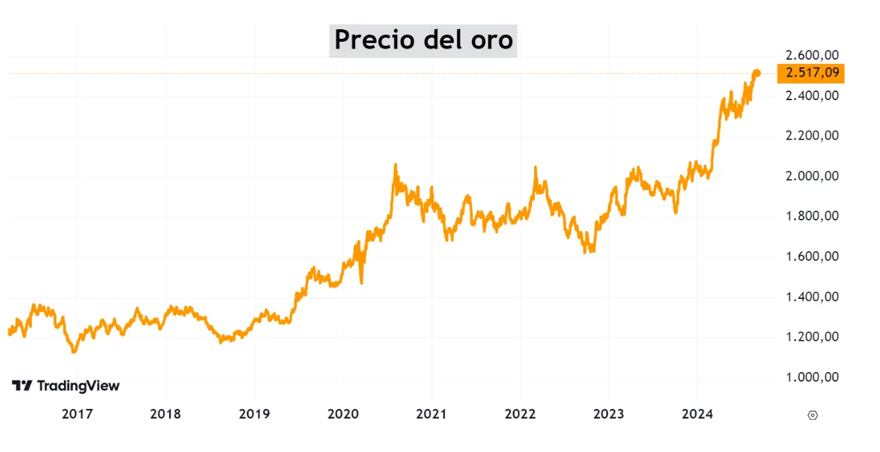 Las mejores 7 mineras de oro del 2024