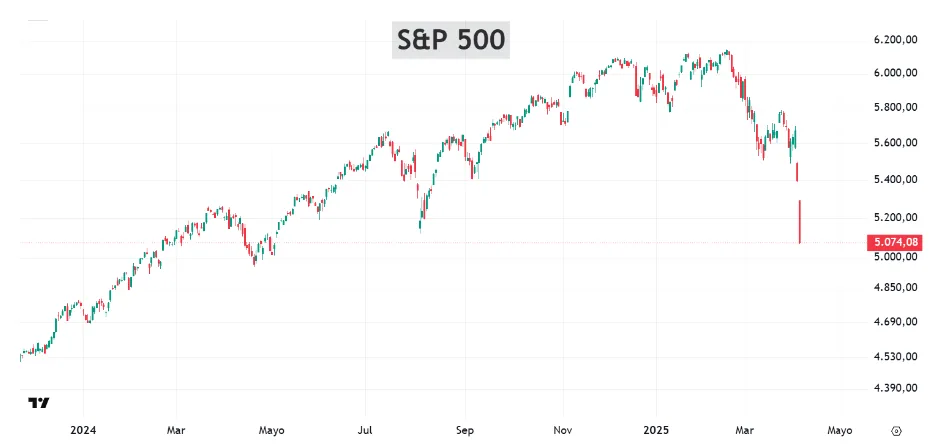 Gráfico que muestra la caída del S&P 500 tras el anuncio de aranceles de Trump, acumulando una pérdida superior al 12% desde febrero