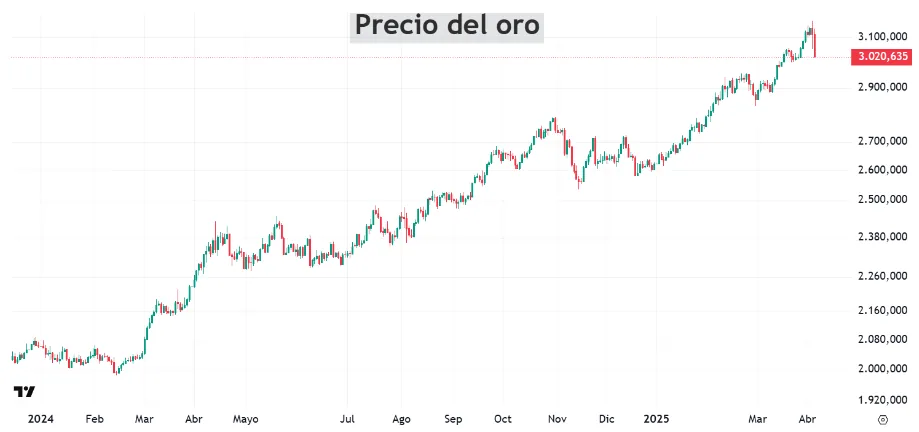 Gráfico que muestra la tendencia alcista del oro, sostenida por fundamentos sólidos como la debilidad de las monedas fiduciarias y los déficits fiscales