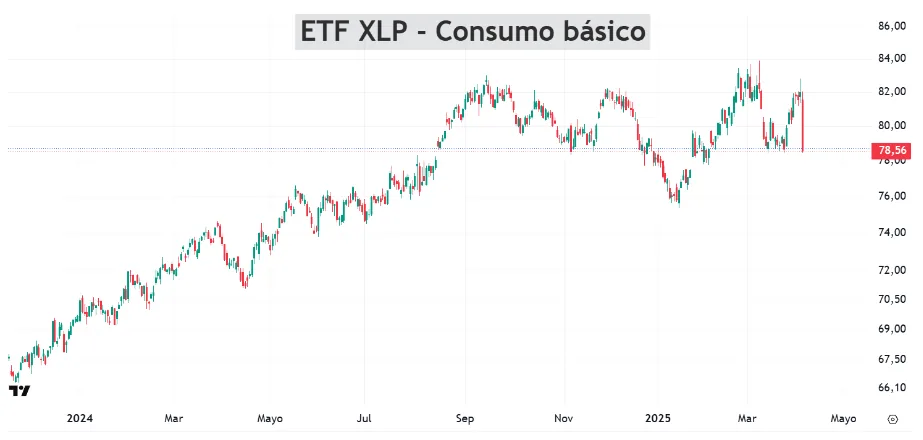 Gráfico del ETF XLP, que agrupa acciones defensivas como Coca-Cola y Walmart, mostrando una caída moderada en comparación con otros índices