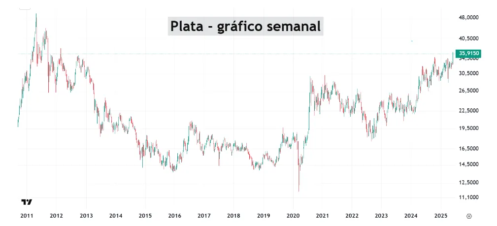 alza historica en el precio de la plata