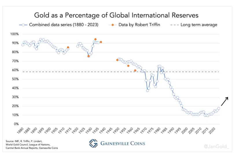 Proporción de Oro en relación a reservas internacionales​
