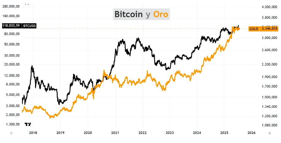 ¿Oro o Bitcoin? ¿Qué elegir?