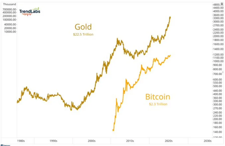 Oro y Bitcoin: Activos refugio en máximos históricos