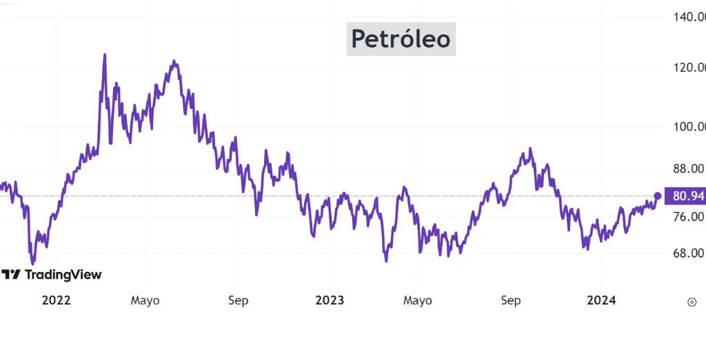 El precio del petróleo alcanza máximos históricos