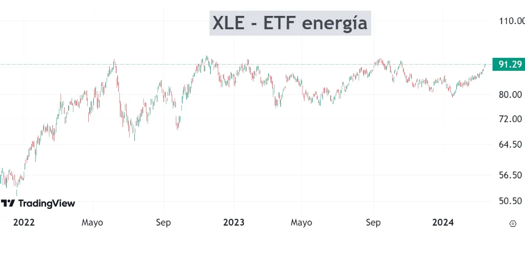 Gráfico del ETF de Energía (XLE)