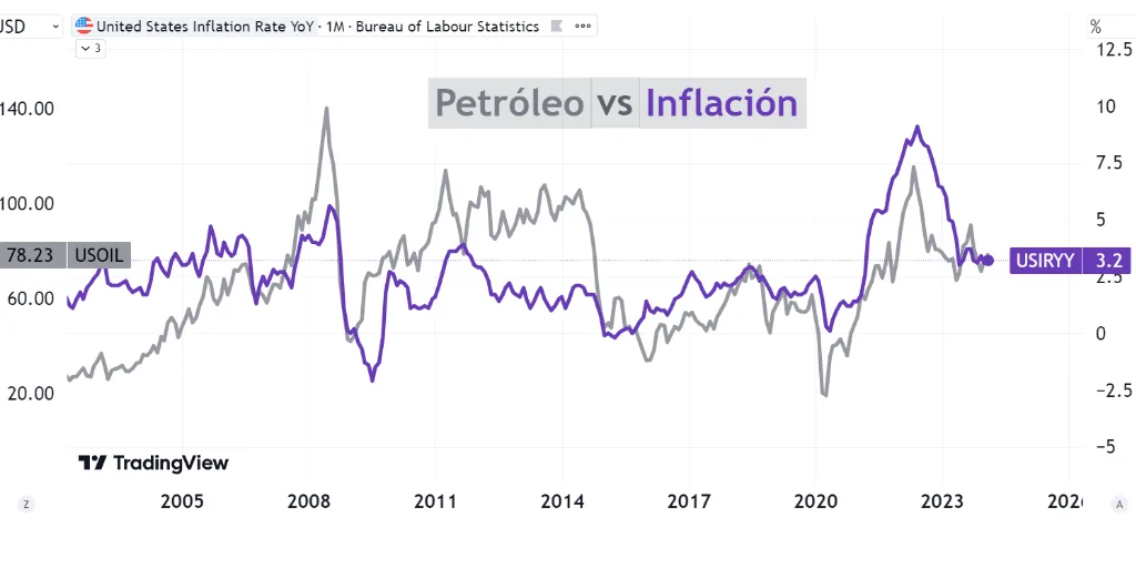 Relación entre petróleo e inflación