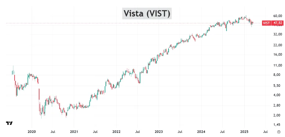Rendimiento histórico de la acción VIST en bolsa, ilustrando la subida del 1700%.