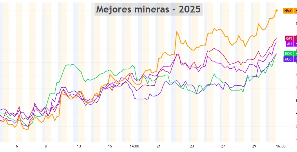 Las 5 mejores mineras de oro del 2025