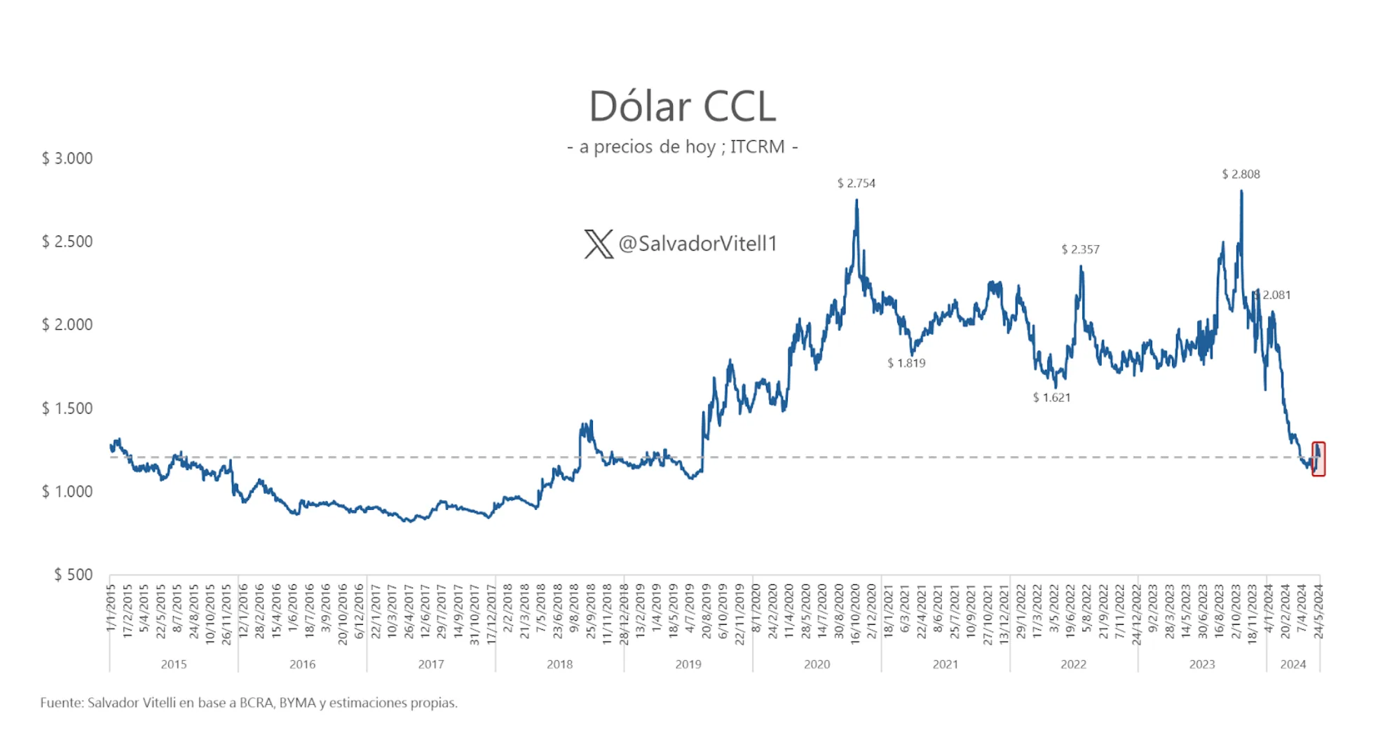 Factores detrás de la subida del dólar