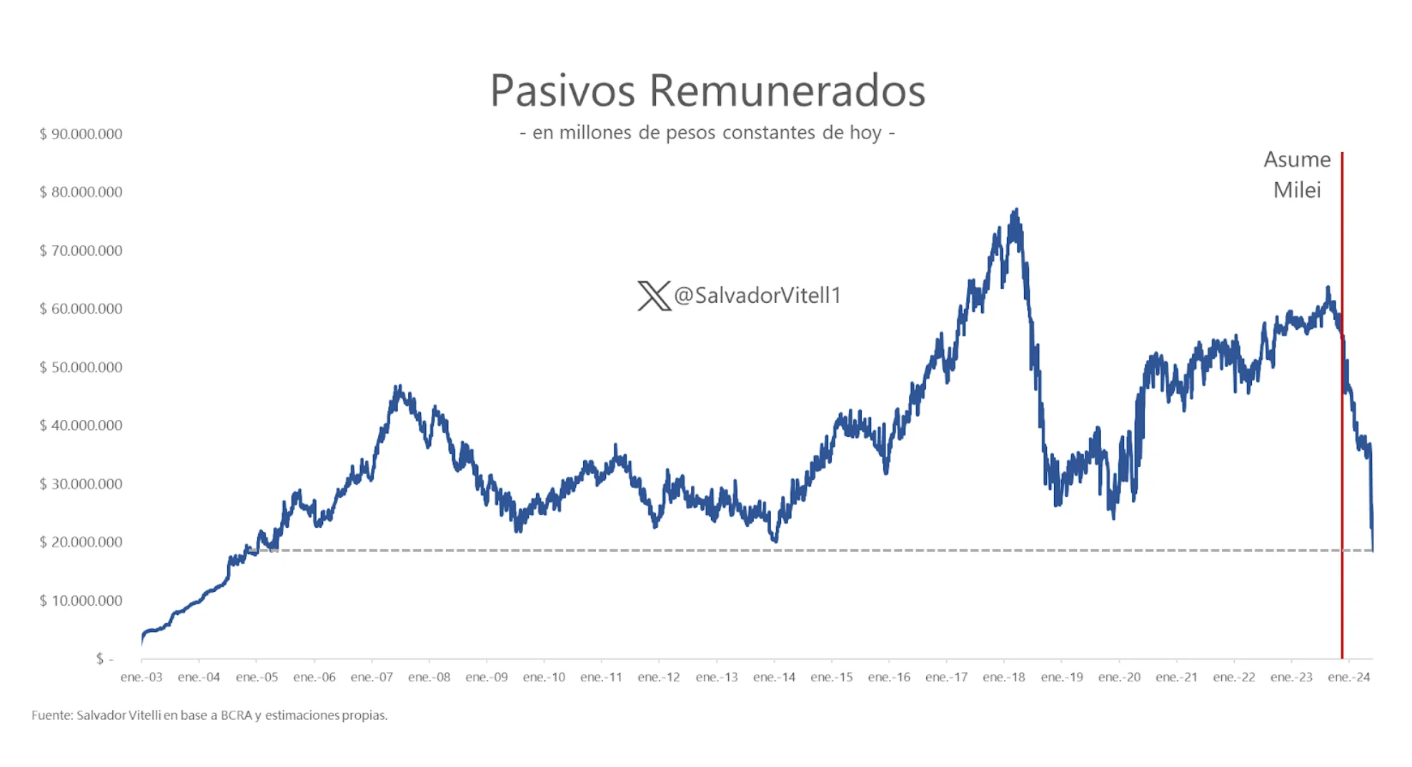 Contexto: El dólar en el gobierno de Milei