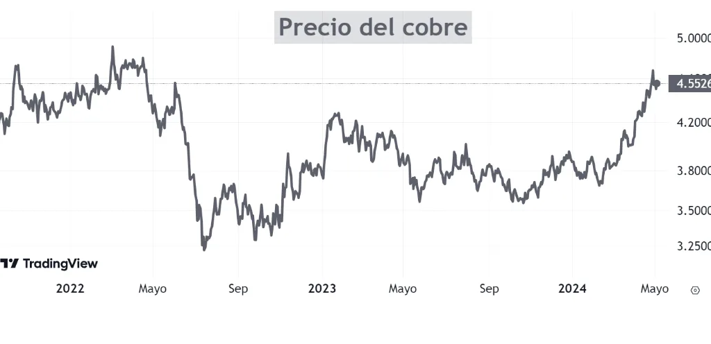 El cobre en máximos y su impacto en Chile