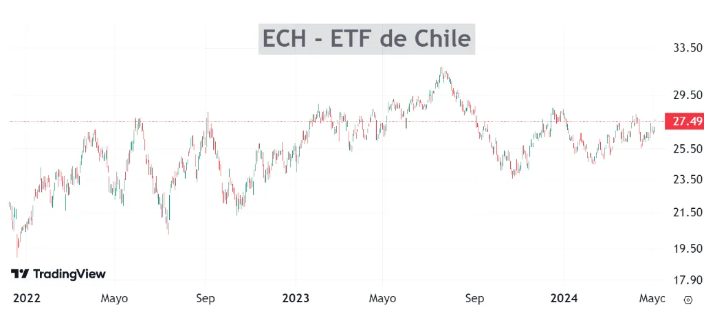 ¿Es el momento de invertir en activos chilenos?