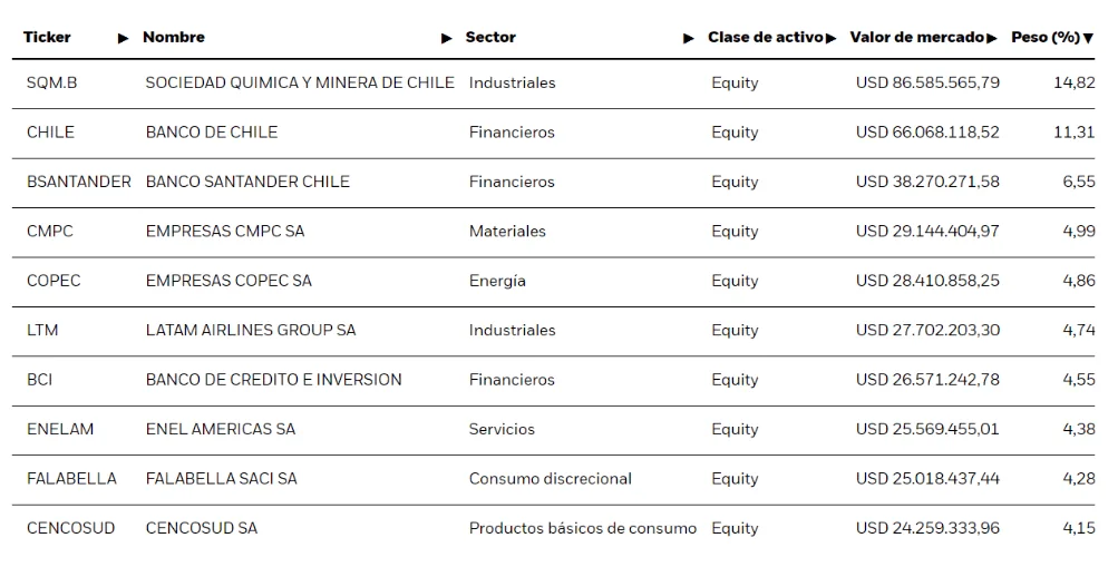 ¿Por qué el ETF de Chile no tiene gran exposición al cobre?