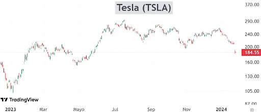 Tesla sufre una dramática caída: ¿oportunidad o amenaza?