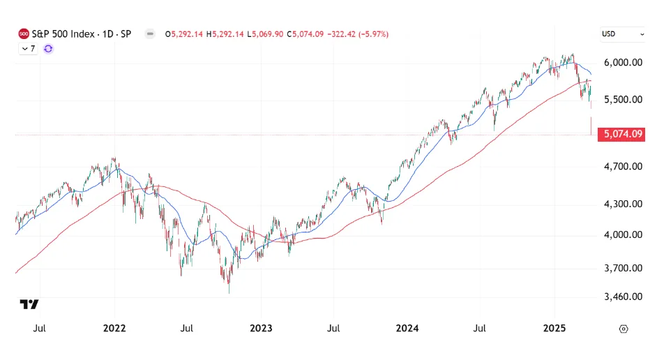 Gráfico que muestra la caída histórica del índice S&P 500 tras los anuncios de Trump sobre impuestos a las importaciones