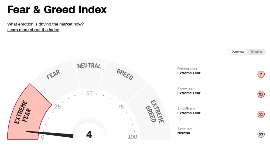 Gráfico del índice Fear and Greed mostrando un nivel de 4, indicando miedo extremo en los mercados tras las medidas de Trump