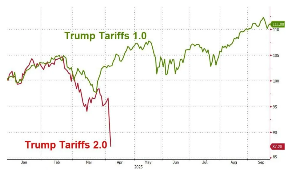 Gráfico del índice Fear and Greed mostrando un nivel de 4, indicando miedo extremo en los mercados tras las medidas de Trump