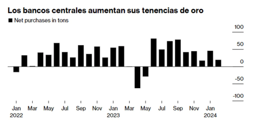 El rol de los bancos centrales en la demanda de oro