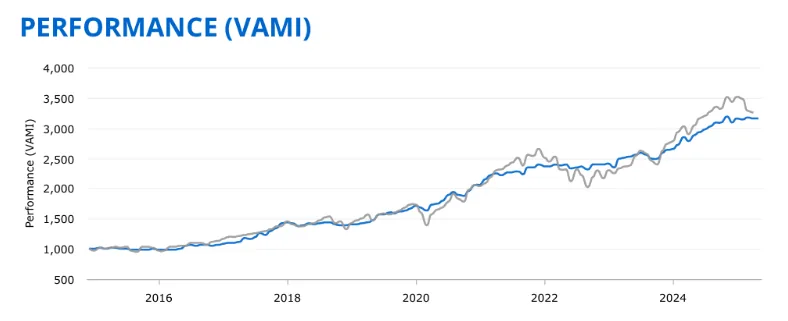 Comparación con el S&P 500