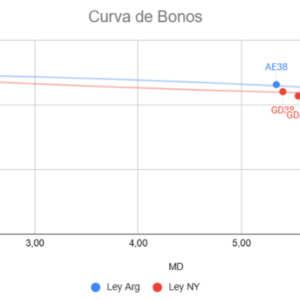 ¿Bonos soberanos o BOPREAL?